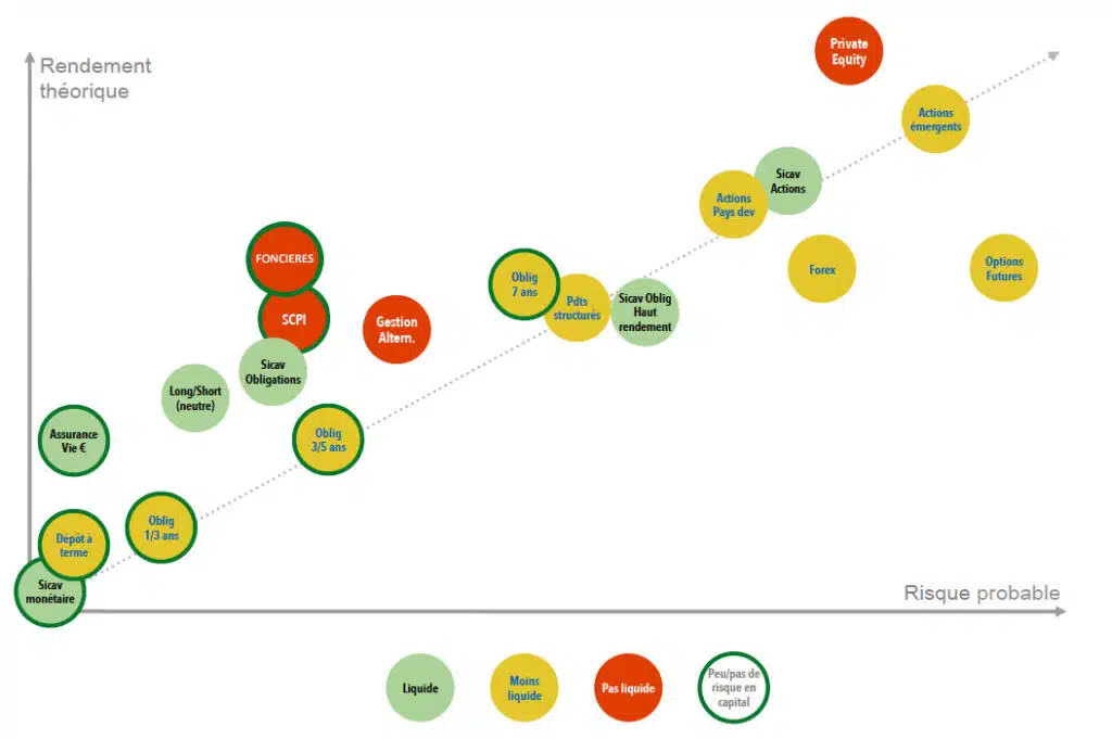 Graphique indiquant le lien entre risque potentiel et performance potentielle des principaux placements.